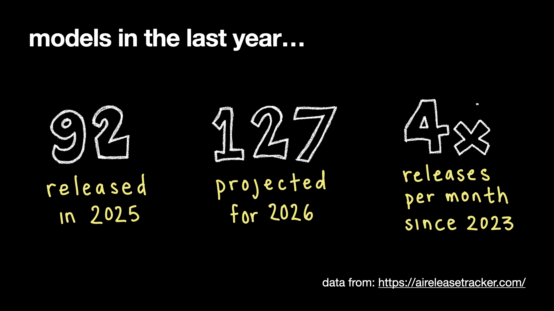 Slide: Stats on model releases in the last year