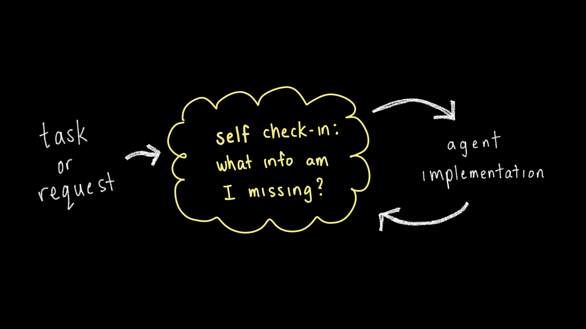 Slide: self check-in -- what am I missing?